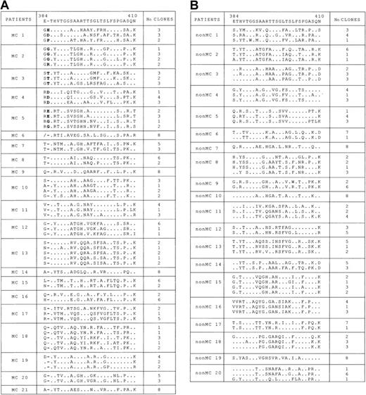 Fig. 1. Analysis of HVR1 aa sequence in clones derived from plasma of patients with and without MC2. / (A) Alignment of HVR1 aa sequences (codons 384-410) of individual clones derived from the plasma of 21 patients with MC2. Dots indicate nucleotide sequence identity with the consensus sequence reported on the top line.19 In patients 1 to 5, dashes indicate the sites of aa insertion as compared to the consensus; in patient 6, a slash denotes deletion. For each patient, the number of clones with identical sequences is indicated on the right. (B) Alignment of HVR1 aa sequences (codons 384-410) of individual clones derived from plasma of a control group of 20 patients with no MC2. Dots indicate nucleotide sequence identity, with the consensus sequence reported on the top line. For each patient, the number of clones with identical sequences is indicated on the right.