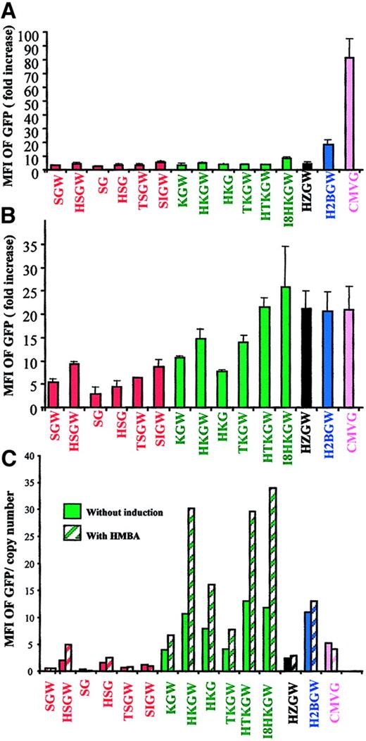 Fig. 2. Expression of vectors in cell lines. / Fold increase in MFI of GFP in (A) the nonhematopoietic 293A cells, (B) the fetal hemoglobin-expressing K562 cells (mean ± SD, n = 4), and MFI/proviral copy number in (C) the adult-type hemoglobin-expressing MEL cells transduced with the SIN-lentiviral vectors. The ratio between MFI of transduced and nontransduced cells was used to determine the fold-increase in MFI (y-axes). The vectors are color-coded by promoters. MEL cell data are shown before (solid bars) and after (hatched bars) HMBA-induced differentiation after normalization for copy number from a representative experiment.
