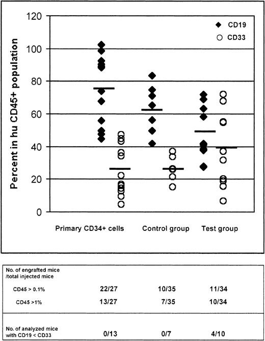 Fig. 5. Percentages of CD19+ and CD33+cells 6 to 9 weeks after injection of CB CD34+ cells in 3 goups of NOD-SCID mice. / Percentage of cells expressing CD19 or CD33 recovered from the bone marrow of NOD-SCID mice that were killed 6 to 9 weeks after tail injection of fresh CD34+ CB cells (primary CD34+ cells that did not undergo amplification and transduction steps), or cultured CD34+ cells that underwent LZRF-EGFP transduction (control cells), or CD34+ cells tranduced with the LZRS-Ik6-EGFP retroviral vector (test cells). Detailed analysis of engraftment is provided in Tables 1 and2.
