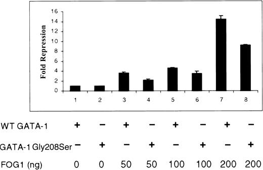 Fig. 7. Effect of Gly208Ser on the interaction of GATA-1 and FOG in vivo. / NIH3T3 cells were cotransfected with a luciferase reporter gene construct, the wild-type or Gly208Ser form of GATA-1, as indicated (250 ng in pcDNA3) and increasing amounts of a FOG expression vector (0, 50, 100, and 200 ng pMT2FOG, with a higher level for each pair of lanes from left to right). Results are expressed as fold repression of luciferase activity relative to that seen in the absence of FOG (baseline adjusted to 1.0).