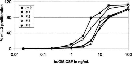 Fig. 2. Inhibition by β-GMRIT of proliferation mediated by α-GMR plus β-GMR. / BaF-3/α-GMR plus β-GMR (black square) and BaF-3/α-GMR plus β-GMR plus β-GMRIT cells (Nos. 1 through 4) were cultured with increasing concentrations of huGM-CSF, as indicated, or in the presence of mIL-3 (10 ng/mL). GM-CSF–mediated proliferation was normalized in comparison with proliferation induced by mIL-3 (100%). The background-corrected fluorescence intensity in response to mIL-3 was between 112 and 133, and background fluorescence without cytokine stimulation was lower than 5 relative fluorescence units. Untransfected cells did not exhibit any huGM-CSF–dependent proliferation.