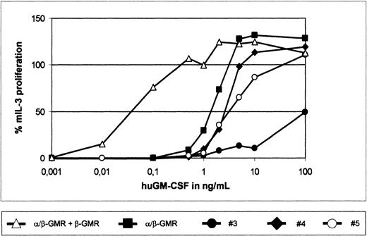 Fig. 6. The β-GMR supports but the β-GMRITinhibits proliferation mediated by α/β-GMR. / BaF-3/α/β-GMR (black square), BaF-3/α/β-GMR plus β-GMR (triangle), and BaF-3/α/β-GMR plus β-GMRIT (clones no. 3 through 5) cells were seeded at increasing concentrations of huGM-CSF, as indicated, or in the presence of mIL-3 (10 ng/mL). GM-CSF–mediated proliferation was normalized in comparison with proliferation induced by mIL-3 (100%). The background-corrected fluorescence intensity in response to mIL-3 was between 106 and 133, and background fluorescence without cytokine stimulation was lower than 4 relative fluorescence units.
