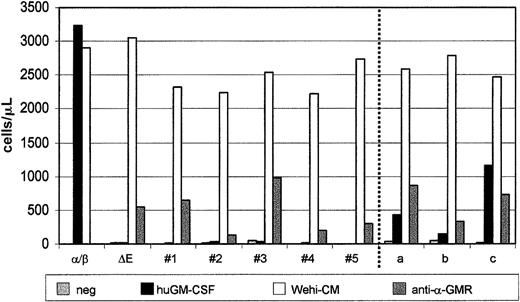 Fig. 8. The β-GMR but not β-GMRIT confers GM-CSF–dependent proliferation when coexpressed with the defective α/β-GMR-ΔE chimera. / In this experiment, 1 × 105 BaF-3/α/β-GMR (α/β), BaF-3/α/β-GMR-ΔE (ΔE), BaF-3/α/β-GMR-ΔE plus β-GMRIT (clones no. 1 through 5), and BaF-3/α/β-GMR-ΔE plus β-GMR (clones a through c) cells were cultured in the presence of WEHI-CM as a source of mIL-3, huGM-CSF (20 ng/mL), or the monoclonal anti–α-GMR S-20 antibody as indicated. Viable cells were counted after trypan blue staining on day 3.