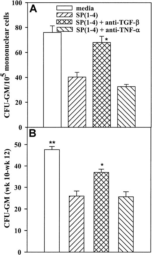 Fig. 1. Role of TGF-β and TNF-α in the suppression of CFU-GMs and long-term culture-initiating cell (LTC-IC) proliferation by SP(1-4). / Clonogenic (panel A) and LTC-IC (panel B) assays were performed in the presence of 10 nM SP(1-4). Parallel cultures contained anti–TGF-β or anti–TNF-α. The results are expressed as the mean ± SD of 6 experiments, each performed with a different healthy BM donor. *P < .05 versus SP(1-4) alone; **P < .05 versus SP(1-4) plus anti–TGF-β.