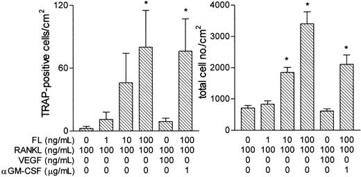 Fig. 3. Induction of TRAP-positive cells by RANKL and FL in spleen cells from op/op mice. / Spleen cells were incubated for 24 hours in FL (10 ng/mL). Nonadherent cells were then incubated as shown for 6 days, and the cells formed were assessed for expression of TRAP. Results are expressed as mean ± SEM of 12 cultures per variable. *P < .05 versus cultures containing no FL.