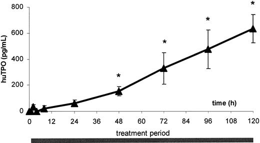Fig. 1. Plasma TPO levels in IL-6–treated cancer patients. / Circulating TPO levels in patients during 5-day continuous IL-6 infusion. Patients received 30 mg/kg per day rhIL-6. Venous blood was drawn, and plasma was analyzed for huTPO synthesis by specific ELISA. Data are expressed as mean ± SEM for n = 6. *P < .05 compared to baseline levels.