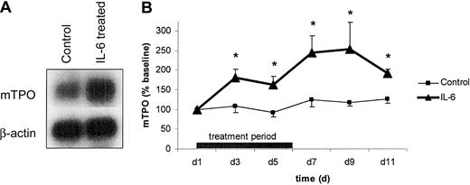 Fig. 2. TPO mRNA expression and TPO plasma levels in IL-6–treated mice. / (A) To evaluate the in vivo effect of IL-6 on TPO mRNA, mice were treated with 4 doses of 1 μg mIL-6 (IL-6) or PBS–0.5% BSA (Control) at 12-hour intervals. Twelve hours after the last dose, messenger RNA was prepared from the liver, gel-electrophoresed, blotted onto nylon membranes, and hybridized with radioactively labeled mTPO and β-actin cDNA. The figure is representative of 3 independent experiments. (B) Plasma TPO in IL-6–treated mice. Mice were treated with 1 μg mIL-6 (▴) or PBS–0.5% BSA (■) at 12-hour intervals for 6 consecutive days. Venous blood was drawn, and plasma was analyzed for mTPO synthesis by specific ELISA. Data are presented as percentage change compared to baseline (control group, 734 ± 90 pg/mL; IL-6 group, 571 ± 77 pg/mL) for n = 6 per group. *P < .05 compared to baseline.