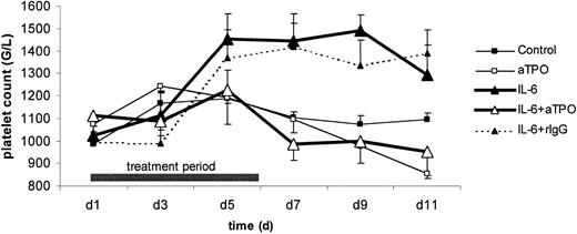 Fig. 4. Platelet counts in C57BL/10 mice. / Mice were treated with 1 μg mIL-6 (▴) or PBS–0.5% BSA (■) every 12 hours for 6 consecutive days. Additionally, mice were injected with 500 μg rabbit anti-TPO pAb (open symbols) or irrelevant control rabbit IgG (filled symbols, dashed line). Venous blood was drawn on day 1 (pretreatment) and every second day thereafter and was analyzed for platelet counts. Data are expressed as mean ± SEM for n = 3 per group. The increase in platelet counts in mIL-6–treated animals was significant (P < .05), as were the differences between mIL-6 and mIL-6 plus anti-TPO pAb-treated mice (P < .05).