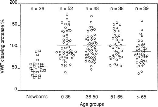 Fig. 1. Values of the vWF cleaving protease, expressed in percentages, in healthy control subjects of different age groups and in full-term newborns. / Horizontal solid lines indicate the mean values for each group.