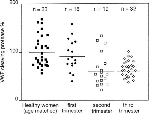 Fig. 2. Values of the vWF cleaving protease, expressed in percentages, in women during pregnancy. / These values were compared with those of healthy nonpregnant women matched for age with pregnant women.