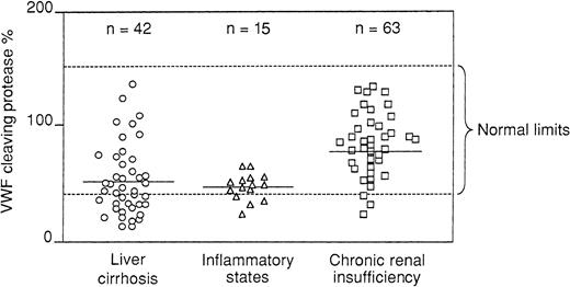 Fig. 3. Values of the vWF cleaving protease, expressed in percentages, in patients with decompensated liver cirrhosis, acute inflammatory states, and chronic renal insufficiency; patients were on regular hemodialysis. / Horizontal broken lines indicate the upper and lower normal limits of protease values.