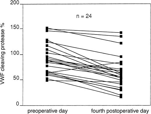 Fig. 4. Changes of the vWF cleaving protease in 24 patients. / Before and 4 days after major abdominal surgery.