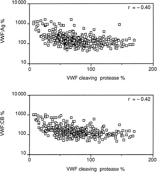 Fig. 5. Correlation between vWF measurements and protease levels. / vWF:Ag and vWF:CB, vertical axis; protease levels, horizontal axis.