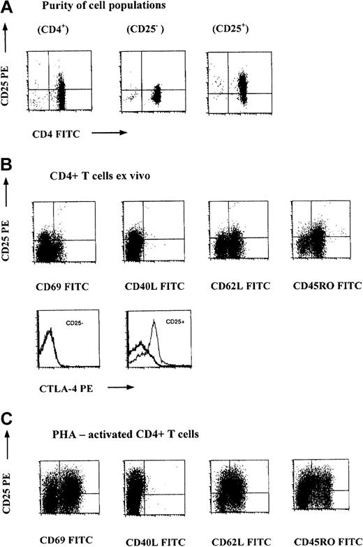 Fig. 1. Naturally occurring human CD4+CD25+ cells can be found in healthy individuals and are phenotypically distinct from recently activated CD4+ cells. / (A) CD4+CD25+ cells constitute a significant proportion of CD4+ T cells in peripheral blood of healthy individuals. Purified CD4+ T cells were stained with anti-CD4 FITC and anti-CD25 PE. The resultant purity of CD4+CD25+ and CD4+CD25− cells isolated using magnetic beads from a typical experiment is shown. (B) Phenotype of CD4+CD25+ cells from peripheral blood of healthy individuals. In the top panel, 100 μL peripheral blood was stained with anti-CD4–QR, anti-CD25− PE, and FITC-conjugated monoclonal antibodies as indicated. The dot plots were gated on CD4+ lymphocytes. In the bottom panel, 100 μL peripheral blood was stained with anti-CD4–QR, anti-CD25−FITC, and anti–CTLA-4–PE (thin solid lines) or isotype-matched control (thick solid lines). The histogram plot was gated on a CD4+CD25+ or CD4+CD25−lymphocyte population. (C) The phenotype of recently activated CD4+ cells that express CD25 is distinct from “constitutive” CD4+CD25+ cells. PBMCs from the same healthy individuals were stimulated with PHA (2 μg/mL) for 2 days. The cells were harvested and stained with anti-CD4–QR, anti-CD25− PE, and the indicated FITC-conjugated monoclonal antibodies. The dot plots were gated on CD4+lymphocytes.
