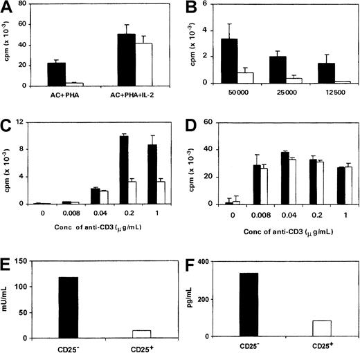 Fig. 2. CD4+CD25+ cells are hyporesponsive to polyclonal T-cell stimuli. / (A-D) The proliferative responses of CD4+CD25+(■) and CD4+CD25− (▪) cells to various stimuli are shown. In each experiment, 1 × 104 to 2 × 104 responder cells were cultured with PHA (2 μg/mL) plus 1 × 104 irradiated autologous ACs with or without IL-2 (10 U/mL, A); irradiated allogeneic PBMCs (B); soluble anti-CD3 with ACs (C); and soluble anti-CD3 with IL-2 (10 U/mL) in the presence of ACs (D). Conc indicates concentration. (E-F) Production of IL-2 (E) and IFN-γ (F) in the supernatants from the culture of CD4+CD25+ or CD4+CD25−(2 × 104) cells stimulated with PHA for 3 days in the presence of autologous ACs.