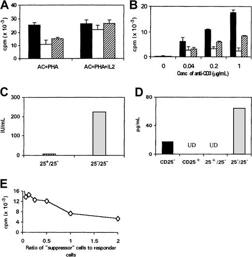 Fig. 3. CD4+CD25+ cells suppress the responses of CD4+CD25− cells in coculture. / (A-B) CD4+CD25− cells (▪) or CD4+CD25+ (■) (1 × 104cells/well) or coculture of both CD4+CD25+ and CD4+CD25− cells (▨) (total 2 × 104 cells/well) were stimulated in the presence of irradiated autologous ACs (1 × 104 cells/well) with PHA (2 μg/mL, A) in the absence or presence of IL-2 (10 U/mL); soluble anti-CD3 for 3 days (B). Proliferation was measured by3H-thymidine incorporation.(C,D) Production of IL-2 (C) and IFN-γ (D) in coculture of CD4+CD25−(1 × 104) and CD4+CD25− cells (░) or CD4+CD25+ (1 × 104) cells (▨) in response to PHA (2 μg/mL) in the presence of autologous ACs (2 × 104) for 72 hours. (E) The proliferative responses of CD4+CD25− cells (1 × 104) to PHA (2 μg/mL) and autologous ACs (2 × 104) in the presence of various numbers of CD4+CD25+ cells.