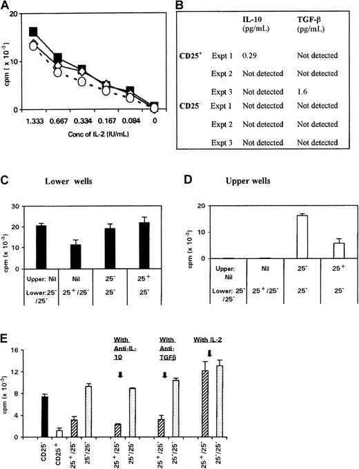 Fig. 4. Suppressive property of CD4+CD25+ cells is not dependent on suppressive cytokines or other soluble factors and cannot be explained by IL-2 consumption by these cells. / (A) 5000 CTLL-2 cells (▪) were cultured with various concentrations (Conc) of rh–IL-2 in the presence or absence of either CD4+CD25+ (⋄) or CD4+CD25− (○) cells (2 × 104cells/well) for 36 hours with 3H-thymidine added during the last 12 hours of culture. The proliferation of CD4+CD25+ or CD4+CD25−cells to IL-2 alone is negligible (mean cpm = 69 and 95, respectively) compared with that of the CTLL-2 cells in the presence of IL-2. (B) Supernatants from cultures of either CD4+CD25+or CD4+CD25− (1 × 104) cells with ACs (2 × 104) and PHA (2 μg/mL) were measured for the production of IL-10 and TGF-β in 3 separate experiments. (C,D) CD4+CD25− cells (1.5 × 105cells/well) were cultured in 24-well plates in the presence of ACs (1.5 × 105) and PHA (2 μg/mL). CD4+CD25+ or CD4+CD25−cells (1.5 × 105) cells were added to the upper or lower chamber as indicated (ACs were present in both the lower and upper chambers). The proliferative responses were measured separately from the cells harvested from the lower wells (C) or upper wells (D) after 3 days culture. (E) CD4+CD25+ and CD4+CD25− (1 × 104) cells were cultured in various combinations with ACs (1 × 104) plus PHA (2 μg/mL) and the indicated antibody or IL-2.