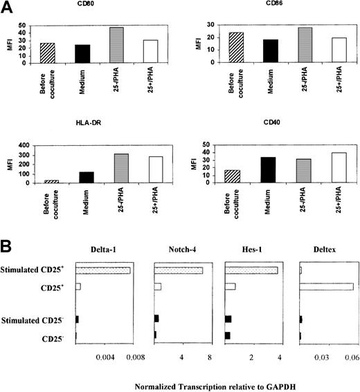 Fig. 5. CD4+CD25+ cells did not inhibit APC function. / (A) Immature monocyte-derived dendritic cells (1 × 106) were cocultured with either CD4+CD25− or CD4+CD25+ (1 × 106) cells or medium for 48 hours. The cells were stained with FITC-conjugated monoclonal antibodies. The mean florescence intensities were measured. Dendritic cells were gated according to the forward and side scatter characteristics. (B) Notch signaling was specifically increased in CD4+CD25+ cells upon stimulation. Transcription of Notch-4, Delta-1, Hes-1, and deltex in CD4+CD25+ and CD4+CD25− cells, before and after activation with anti-CD3 and anti-CD28. Transcription of each gene is normalized to that of GAPDH.