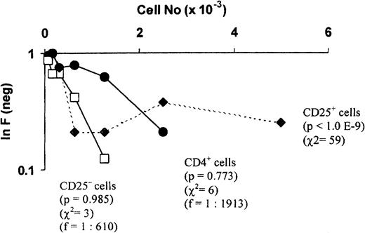 Fig. 6. CD4+CD25+ cells are responsible for the multihit kinetics observed in limiting dilution analysis in alloresponses. / Limiting dilution analyses using CD4+, CD4+CD25−, or CD4+CD25+ cells as responder cells. Serial dilutions of responder cells were cocultured with allogeneic irradiated PBMCs (5 × 104) for 5 days. Control wells contained stimulator cells only. The precursor frequency (f), χ2value (χ2), and a probability estimate of the data conforming to single-hit kinetics (p) for each responder subset were indicated. Calculation of the precursor frequency in the CD4+CD25+ subset was not meaningful because of the highly significant deviation of the data from single-hit kinetics.