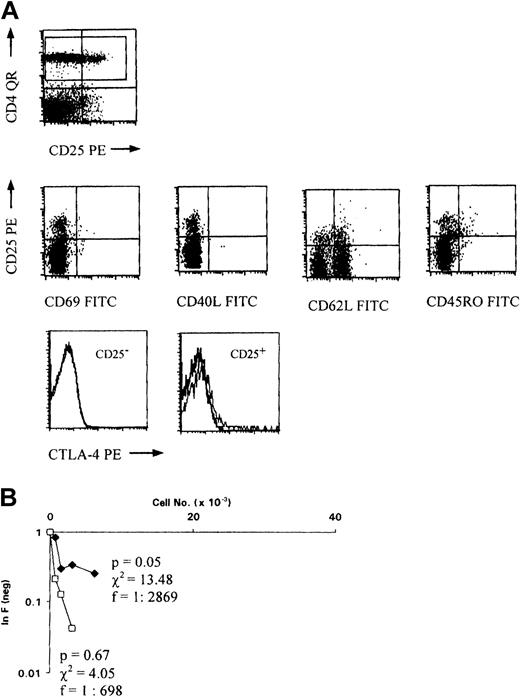 Fig. 7. CD4+CD25+ cells from umbilical cord blood of normal-term infants are phenotypically similar to those from adult peripheral blood. / (A) Cord blood mononuclear cells were isolated and stained with anti-CD4–QR, anti-CD25− PE, and FITC-conjugated monoclonal antibodies as indicated (middle panel). The dot plots were gated on CD4+ lymphocytes as shown in the top panel. Peripheral mononuclear cells from cord blood were stained with anti-CD4–QR, anti-CD25− FITC, and anti–CTLA-4–PE (thin solid lines) or isotype-matched control (thick solid lines). The histogram plot was gated on CD4+CD25+ or CD4+CD25− lymphocytes (bottom panel). (B) Limiting dilution analyses using CD4+ (♦) or CD4+CD25− (■) cells as responder cells. Serial dilutions of responder cells were cocultured with allogeneic irradiated PBMCs (5 × 104) for 5 days. Control wells contained stimulator cells only.