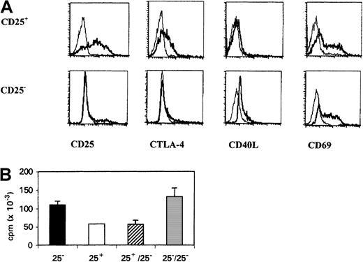 Fig. 8. CD4+CD25+ cells can be expanded in vitro but retain their suppressive phenotype. / (A) CD4+CD25+ or CD4+CD25− cells were stimulated with immobilized anti-CD3 (1 μg/mL) and anti-CD28 (10 μg/mL) for 3 days, and the cells were washed and rested in medium containing 30 U/mL rh–IL-2 for 2 days. The cells were then stained with FITC- or PE-conjugated monoclonal antibodies as indicated. (B) CD4+CD25+ or CD4+CD25−(1 × 104) cells generated as in panel A were cocultured with autologous unstimulated CD4+CD25−(1 × 104) cells in the presence of autologus ACs (1 × 104) and PHA (2 μg/mL) for 3 days.