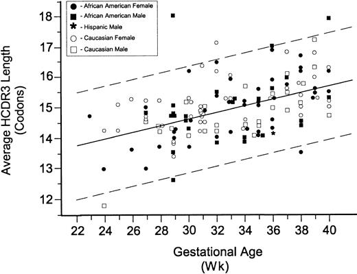 Fig. 1. HCDR3 length distribution in the third trimester of human fetal gestation. / Shown are mean HCDR3 lengths in VDJCμ transcripts from 138 preterm and term infants ranging in age from 23 to 40 weeks' gestation. The race and sex of the donor are noted for each sample. The solid line represents the best linear fit, and the dashed lines denote 5% and 95% confidence limits for the means of the distribution of lengths over time.