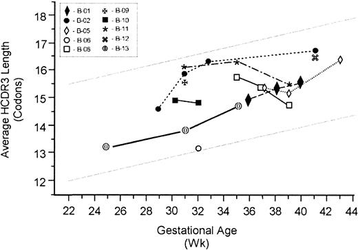Fig. 3. Changes in the mean of HCDR3 lengths in VDJCμ transcripts derived from the peripheral blood of premature and near-term infants who exhibited positive blood cultures for various bacteria. / The mean of HCDR3 lengths for 10 such individuals is plotted as a function of gestational age. The lines connect sequential samples drawn from the same individual (Table 1). The dashed lines denote 5% and 95% confidence limits for the distribution of lengths over time (from Figure 1 above).