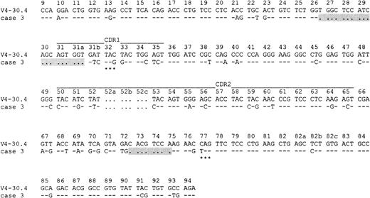 Fig. 2. Deletions within the rearranged IgVH gene of case 3. / Two deletions (indicated by dots and gray background) are detectable: a 19-bp deletion is found at the border between FR1 and CDR1 involving codons 26 through 31a of the corresponding V4-30.4 germline sequence, and an 8-bp deletion is detectable within FR3 (codons 72 through 75). Identities to the closest germline sequence V4-30.4 are indicated by dashes, and each mutation is shown by the appropriate nucleotide. Stop codons are marked by asterisks. The numbering refers to codons counted from the beginning of VH according to Chothia et al.58