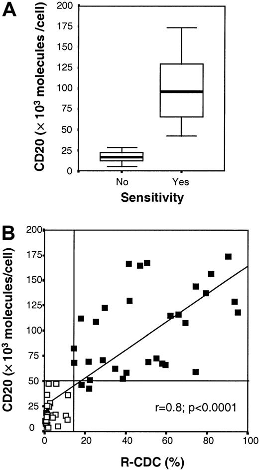 Fig. 2. Relationship between CD20 expression and R-CDC. / (A) Histograms of the mean values of the number of CD20 molecules per cell according to the sensitivity to rituximab+AB. (B) Correlation between the number of CD20 molecules per cell and the percentage of R-CDC obtained, in cells from nonsensitive (▪) and sensitive (■) patients.