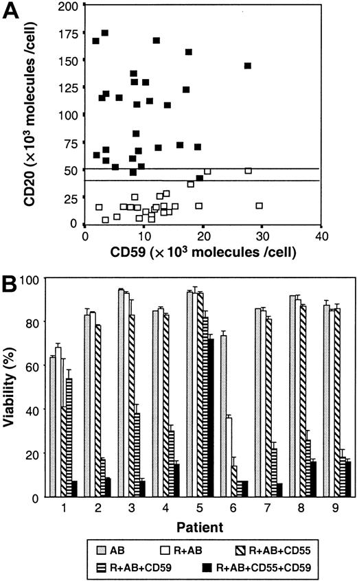 Fig. 3. Role of CD59 expression in R-CDC. / (A) Expression of CD20 and CD59 in cells from nonsensitive (■) and sensitive (▪) patients. (B) Effect of CD55 and CD59 blockage on R-CDC. Cells from 9 B-CLL patients were incubated for 24 hours with 50 μg/mL rituximab and 10% AB (R+AB) alone or combined with anti-CD55 and/or anti-CD59. Cell viability was determined by annexin V binding as described in “Patients, materials, and methods.”