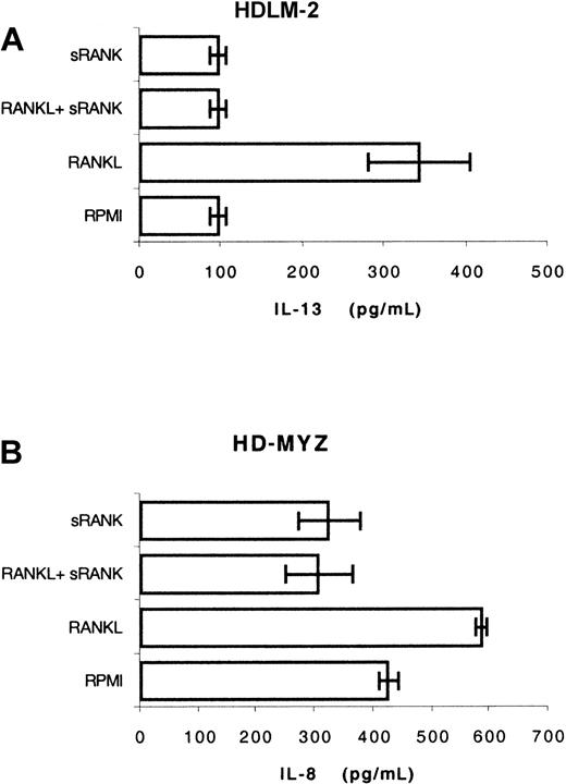 Fig. 6. RANKL induces IL-13 and IL-8 secretion in H/RS cells. / (A) HDLM-2 cells were incubated with RPMI, RANKL, soluble RANK receptor, or both RANKL and RANK for 48 hours. Supernatants were collected and assayed (without dilution) for IL-13 by ELISA. RANKL increased IL-13 from 95 pg/mL to 340 pg/mL. (B) A similar experiment was performed using the HD-MYZ cell line. The level of IL-8 was measured after 24 hours in culture (supernatants were diluted at 1:20). In this cell line, soluble RANK decreased the basal level of IL-8 and blocked the effect of exogenous RANKL.