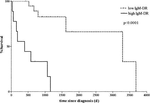 Fig. 5. Persistent expression of clonotypic IgM is significantly correlated with decreased survival. / Kaplan-Meier survival curves comparing patients with detectable clonotypic IgM transcripts in less than 50% of blood samples (low IgM detection rate, or IgM-DR) versus patients with clonotypic IgM transcripts in 50% or more of blood samples (high IgM-DR). The group with low IgM-DR exhibits significantly better survival than the group with high IgM-DR (median survival not yet reached in low IgM-DR group; 395 days in high IgM-DR group; P < .0001 by the log-rank test).