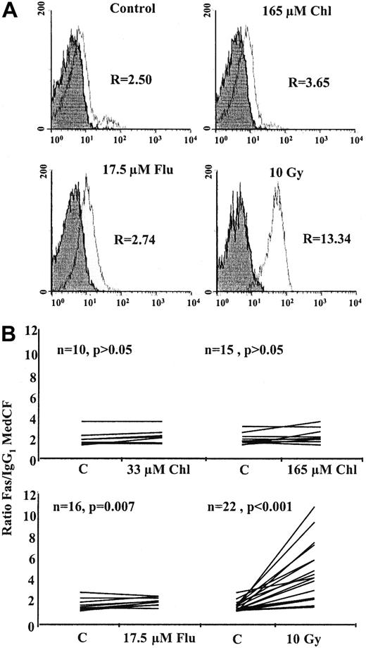 Fig. 2. Flow cytometric analysis of B-CLL cells. / (A) Analysis of cell-surface Fas expression in a representative B-CLL sample. R is the ratio of the MedCF of anti-Fas IgG FITC antibody-stained cells (open histogram) against IgG FITC isotype control-stained cells (shaded histogram). (B) Analysis of multiple B-CLL samples after 24-hour incubation with chlorambucil or fludarabine or after γ irradiation.