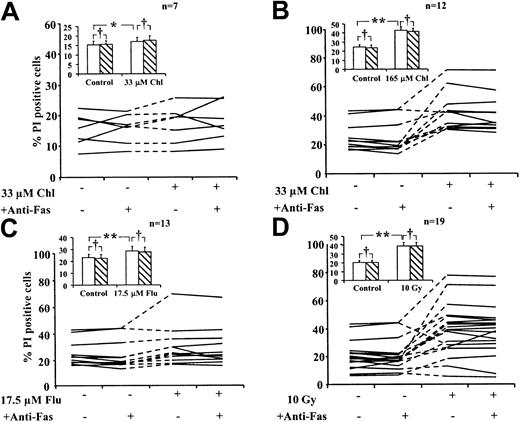 Fig. 5. Action of anti-Fas IgM on viability of B-CLL cells. / B-CLL cells were treated with cytotoxic agents in the presence or absence of 50 ng/mL anti-Fas IgM as indicated. Percentage of nonviable cells was determined by flow cytometric analysis of PI-stained cells. Mean data for all isolates (inset). Bars represent standard errors of the means. No anti-Fas IgM (open bars). Plus anti-Fas IgM (hatched bars). Data were analyzed by Student t test. Percentages of apoptotic cells in drug-treated or irradiated samples were compared with those of the corresponding controls (*P > .05; **P < .05). For each incubation condition, percentage nonviable cells in the presence of anti-Fas were also compared with the corresponding percentages in the absence of anti-Fas (†P > .05)