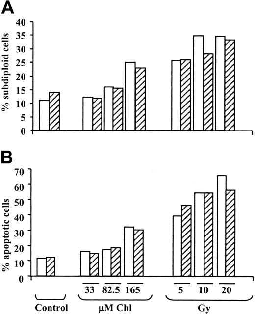 Fig. 6. Quantitation of B-CLL apoptosis by flow cytometric analysis. / Percentage of apoptotic B-CLL cells was determined by flow cytometric quantitation of the proportion of cells with a subdiploid DNA content (A) or changes in light-scattering properties (B). Incubations were carried out in the absence (open bars) or presence (hatched bars) of 50 ng/mL anti-Fas IgM.