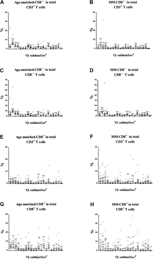 Fig. 1. CD8 expression in T-cell expansions. / T-cell expansions from 27 age-matched donors were compared with 22 patients with MM. The data of patients with MM have been published previously5 and were reanalyzed and reported again here for comparison. Cells were gated for either CD8−CD3+ (panels A through D) or CD8+CD3+ T cells (panels E through H) before calculation of the percentage of cells expressing each Vβas a function of either total CD3+ T cells (panels A through B and E through F), CD8−CD3+ (panels C and D), or CD8+CD3+ (panels G and H). Horizontal bars represent 3 SD above the means for the age-matched control group. #The 21 Vβ families studied (left-right) were Vβ1, 2, 3, 5.1, 5.2, 5.3, 7, 8, 9, 11, 12, 13.1, 13.6, 14, 16, 17, 18, 20, 21.3, 22, and 23.