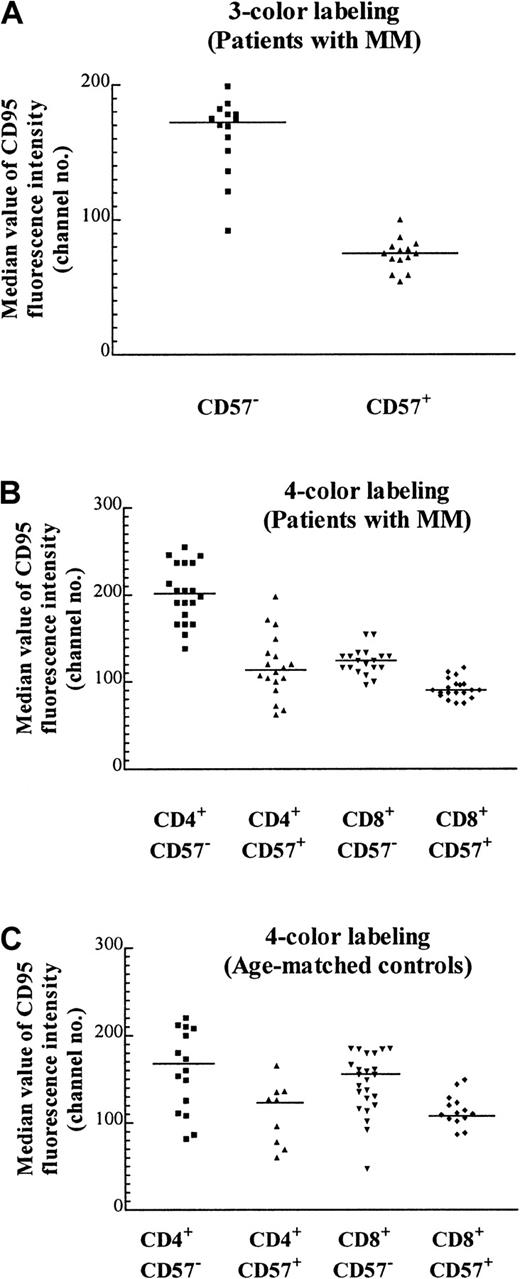 Fig. 5. Median CD95 expression on T-cell subsets with the use of 3- and 4-color labeling. / (A) Median value of CD95 fluorescence with the use of 3-color labeling on CD57+ and CD57− subsets of various expanded and nonexpanded TCRVβ+ subsets from 2 MM patients (patients A and B) performed on the same day (P < .0001, Mann-Whitney test, and Table 2). The staining pattern is representative of the results found in 12 MM patients examined. (B) Median CD95 expression on T cells of 5 MM patients (patients A through E) with the use of 4-color labeling. The CD57+ and CD57− subsets in either the CD4+ or the CD8+ subpopulations of the TCRVβ+ subpopulations are significantly different (P < .0001, Mann-Whitney test). (C) Median CD95 expression of T cells in 5 age-matched controls. The CD57+and CD57− subsets in either CD4+ or CD8+ subpopulations of the TCRVβ subsets are significantly different (P = .027 and .002 respectively, Mann-Whitney test).