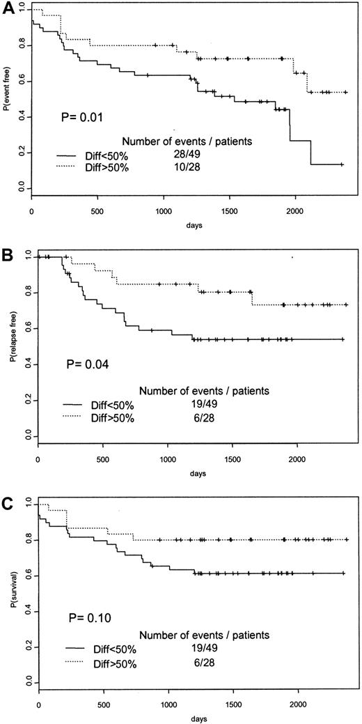 Fig. 1. Survival curves of APL patients according to the level of in vitro differentiation of APL blasts at diagnosis. / Patients were separated into 2 groups according to the percentage of differentiated leukemic cells at day 3 of suspension culture in the presence of ATRA (continuous lines indicate a percentage lower than 50%; dotted lines, a percentage greater than 50). (A) Event-free survival. (B) Relapse-free survival. (C) Overall survival.