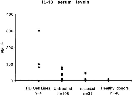 Fig. 1. IL-13 levels in Hodgkin disease–derived cell lines and serum samples from patients with Hodgkin disease and healthy donors.