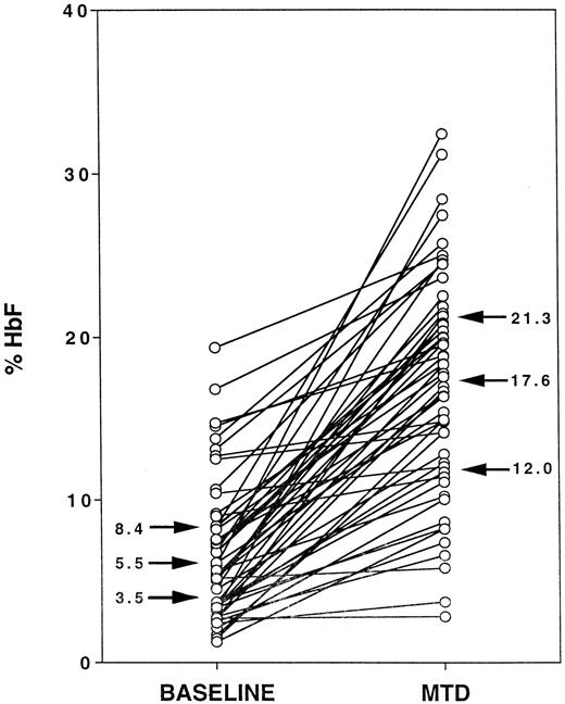 Fig. 1. Fetal hemoglobin (HbF) responses to hydroxyurea therapy in the phase I/II hydroxyurea trial for children (HUG-KIDS). / The baseline %HbF level for each child is connected to the corresponding average %HbF level at MTD. Arrows indicate the 25%, 50%, and 75% values for each group.