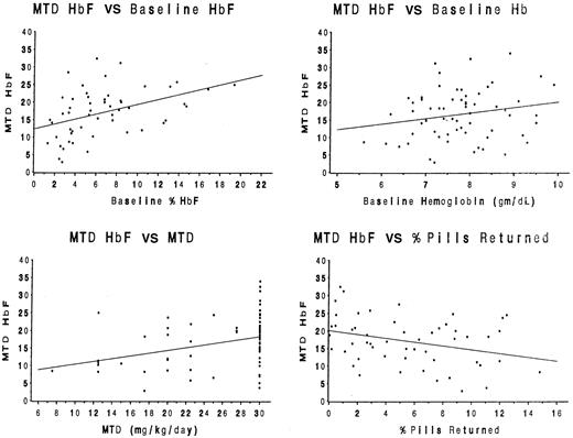 Fig. 2. Statistical associations between baseline laboratory parameters and treatment characteristics with the MTD %HbF. / Significant positive associations (r) were identified for the baseline %HbF value (panel A, r = 0.43,P = .001), the baseline hemoglobin concentration (panel B,r = 0.34, P = .01), and the MTD dose (panel C, r = 0.33, P = .02). A significant negative association was identified between the percentage of pills returned and the MTD %HbF value (panel D, r = −0.32,P = .02).