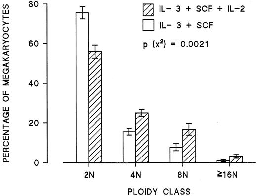 Fig. 1. Effect of addition of IL-2 (2 ng/mL) to day 6 cultures of peripheral blood mononuclear cells highly enriched in hematopoietic progenitors on the ploidy of CFU-MK derived megakaryocytes. / Each point represents the mean ± SEM from 12 experiments.
