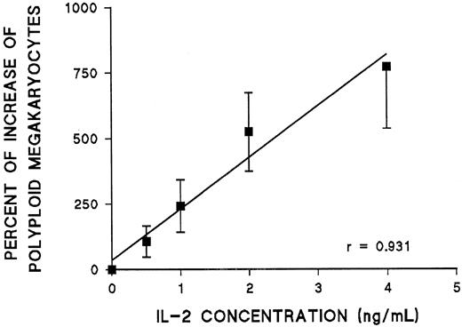 Fig. 3. Effect of increasing concentrations of IL-2 added to day 6 cultures on the ploidy of CFU-MK–derived megakaryocytes. / For each concentration of IL-2, the percentage increase in the absolute number of polyploid megakaryocytes (more than 4N) was calculated in comparison with cultures without IL-2. Each point represents the mean ± SEM from 3 experiments.