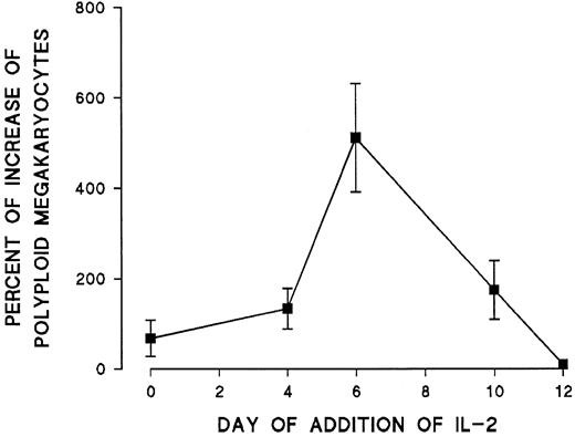 Fig. 4. Effect of addition of IL-2 (2 ng/mL) at different times to cultures of blood mononuclear cells enriched in progenitors. / Percentage increase of the polyploid megakaryocytes (more than 4N) was calculated in comparison with cultures that received no IL-2. Each point represents the mean ± SEM from 3 experiments.