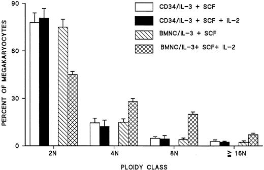 Fig. 5. Effects of IL-2 on the polyploidy of CFU-MK–derived megakaryocytes in blood CD34+ cell cultures as opposed to cultures of blood mononuclear cells highly enriched in hematopoietic progenitors. / The effect of IL-2 on megakaryocyte ploidy cannot be detected in cultures of CD34+ cells. Each point represents the mean ± SEM of 4 experiments.