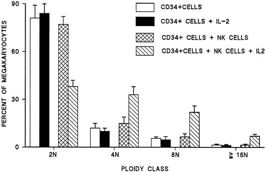 Fig. 6. Effect of addition of NK cells and IL-2 either alone or in combination on the ploidy of megakaryocytes generated from CD34+ blood cells under the stimulation of IL-3 and SCF. / Each point represents the mean ± SEM of 3 experiments run in quadruplicate.