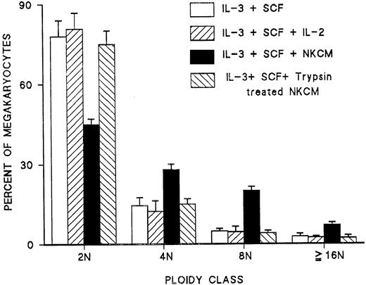 Fig. 7. Effect of medium conditioned by NK cells stimulated with IL-2 (NKCM) on the polyploidy of megakaryocytes derived from blood CD34+ cells stimulated with IL-3 and SCF. / IL-2 by itself had no effect. The activity in the NKCM that induced endomitosis was abolished by pretreatment of NKCM with trypsin immobilized to agarose. Each point represents the mean ± SEM from triplicate cultures of 3 experiments.