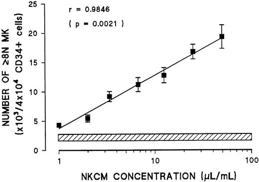 Fig. 8. Effect of increasing concentration of medium conditioned by NK cells stimulated with IL-2 (NKCM) on the number of polyploid megakaryocytes (more than 4N) generated in vitro from blood CD34+ cells stimulated with IL-3 and SCF. / Hatched line represents the range of polyploid megakaryocytes generated in the absence of NKCM. Each point represents the mean ± SEM of quadruplicate cultures in 3 experiments.