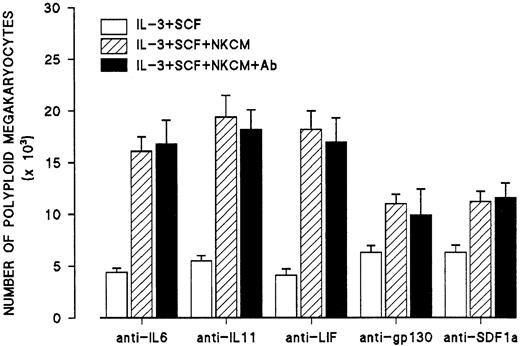 Fig. 9. Effects of antibodies to IL-6, IL-11, LIF, gp130, and SDF1a on the endomitosis-inducing activity in NKCM stimulated with IL-2. / Control cultures (second bars, IL-3 + SCF + NKCM) contain mouse IgG isotype control. Each point represents the mean ± SEM from quadruplicate cultures of 2 experiments.