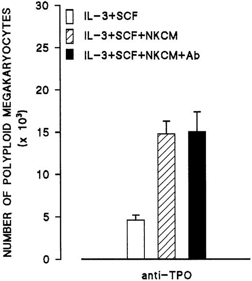 Fig. 11. Effects of antibody to TPO on the endomitosis-inducing activity in medium conditioned by IL-2–activated NK cells (NKCM). / Control cultures (second bar) contain nonimmune mouse IgG isotype. Each point represents the mean ± SEM of 2 experiments run in quadruplicates.